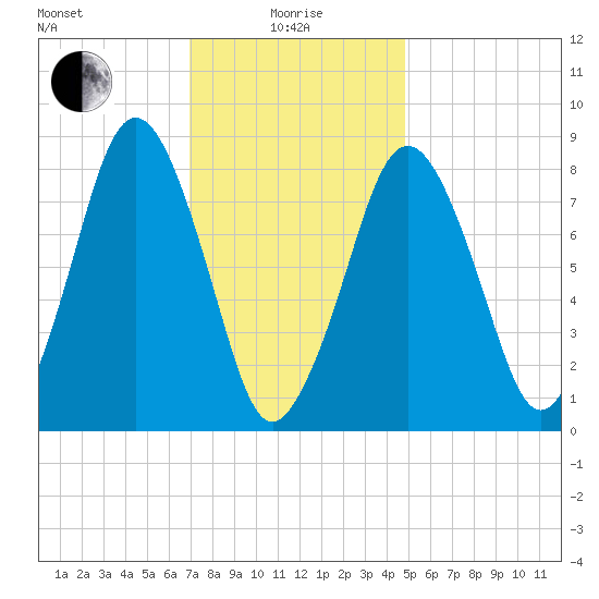 Provincetown tide chart for Saturday, January 28, 2023