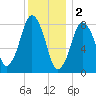 Provincetown tide chart for Monday, January 2, 2023
