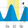 Provincetown tide chart for Wednesday, January 4, 2023