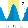 Provincetown tide chart for Saturday, January 7, 2023