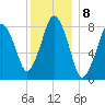Provincetown tide chart for Sunday, January 8, 2023