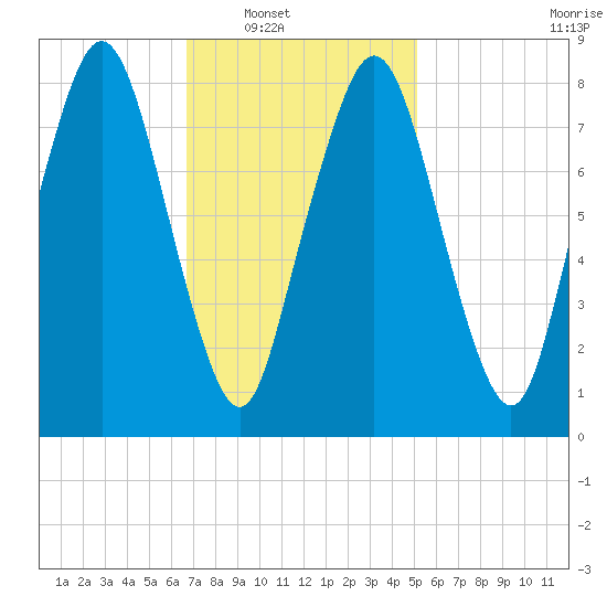 Provincetown tide chart for Saturday, February 11, 2023