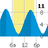Provincetown tide chart for Saturday, February 11, 2023