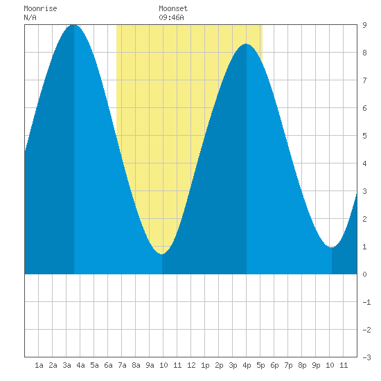 Provincetown tide chart for Sunday, February 12, 2023