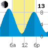 Provincetown tide chart for Monday, February 13, 2023