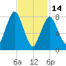 Provincetown tide chart for Tuesday, February 14, 2023