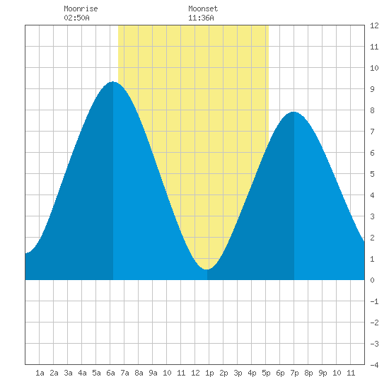 Provincetown tide chart for Wednesday, February 15, 2023