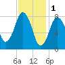 Provincetown tide chart for Wednesday, February 1, 2023