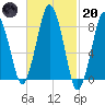 Provincetown tide chart for Monday, February 20, 2023
