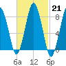 Provincetown tide chart for Tuesday, February 21, 2023