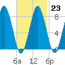 Provincetown tide chart for Thursday, February 23, 2023