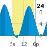Provincetown tide chart for Friday, February 24, 2023
