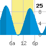 Provincetown tide chart for Saturday, February 25, 2023