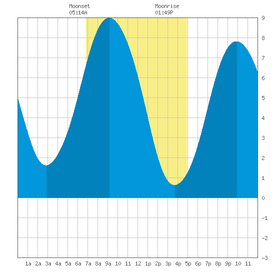 Provincetown tide chart for Thursday, February 2, 2023