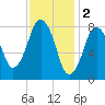 Provincetown tide chart for Thursday, February 2, 2023