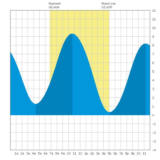 Provincetown tide chart for Saturday, February 4, 2023
