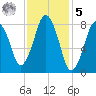 Provincetown tide chart for Sunday, February 5, 2023