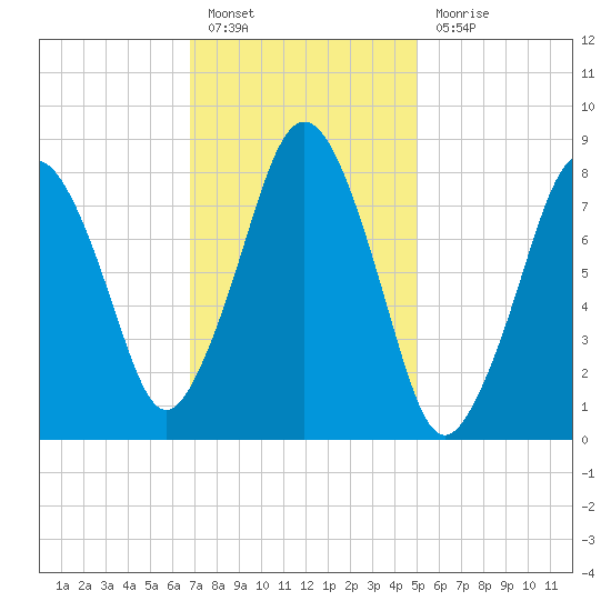 Provincetown tide chart for Monday, February 6, 2023
