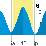 Provincetown tide chart for Monday, February 6, 2023