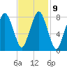 Provincetown tide chart for Thursday, February 9, 2023
