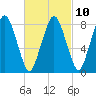 Provincetown tide chart for Friday, March 10, 2023