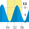 Provincetown tide chart for Saturday, March 11, 2023