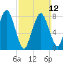 Provincetown tide chart for Sunday, March 12, 2023