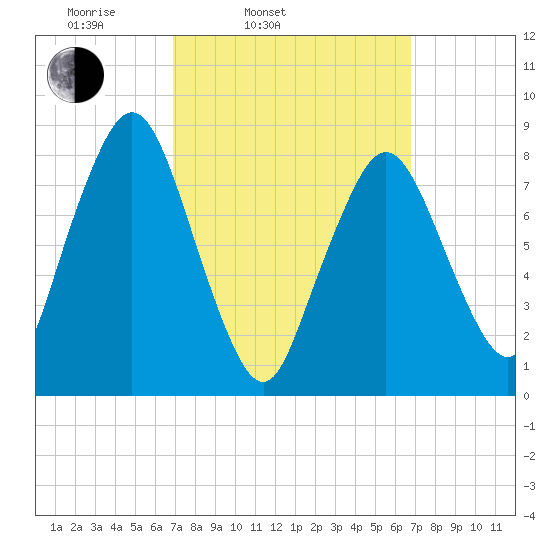 Provincetown tide chart for Tuesday, March 14, 2023