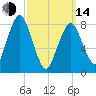 Provincetown tide chart for Tuesday, March 14, 2023