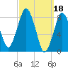 Provincetown tide chart for Saturday, March 18, 2023