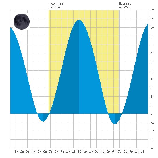 Provincetown tide chart for Tuesday, March 21, 2023