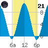 Provincetown tide chart for Tuesday, March 21, 2023
