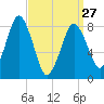 Provincetown tide chart for Monday, March 27, 2023