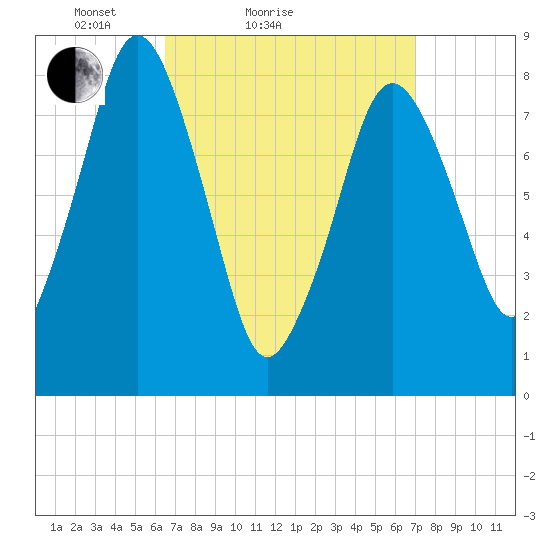 Provincetown tide chart for Tuesday, March 28, 2023