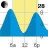 Provincetown tide chart for Tuesday, March 28, 2023