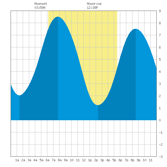 Provincetown tide chart for Thursday, March 2, 2023