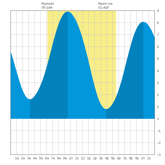 Provincetown tide chart for Saturday, March 4, 2023