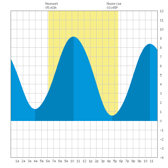 Provincetown tide chart for Sunday, March 5, 2023