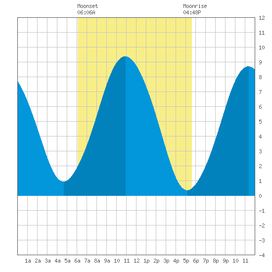 Provincetown tide chart for Monday, March 6, 2023