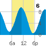 Provincetown tide chart for Monday, March 6, 2023