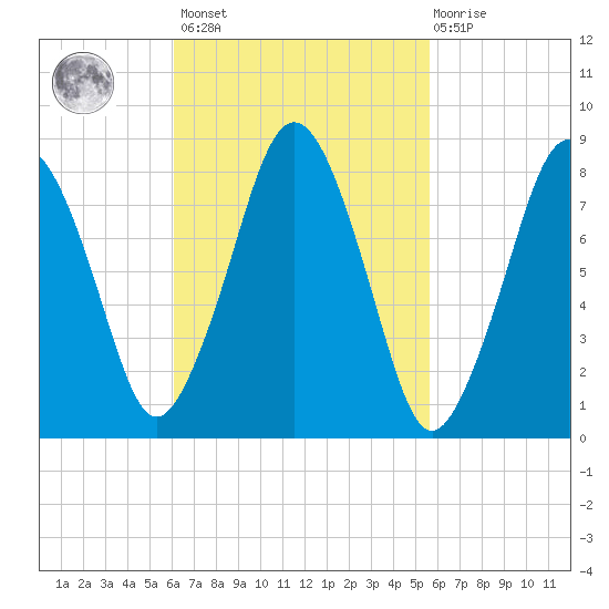 Provincetown tide chart for Tuesday, March 7, 2023