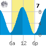 Provincetown tide chart for Tuesday, March 7, 2023