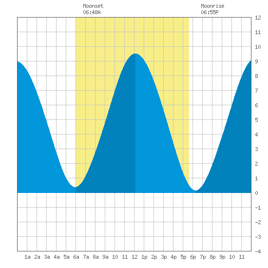 Provincetown tide chart for Wednesday, March 8, 2023