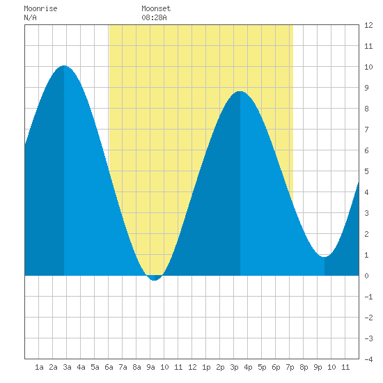 Provincetown tide chart for Monday, April 10, 2023