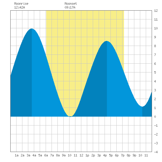 Provincetown tide chart for Tuesday, April 11, 2023