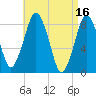 Provincetown tide chart for Sunday, April 16, 2023