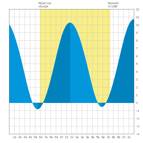 Provincetown tide chart for Wednesday, April 19, 2023