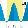 Provincetown tide chart for Wednesday, April 19, 2023