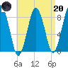 Provincetown tide chart for Thursday, April 20, 2023