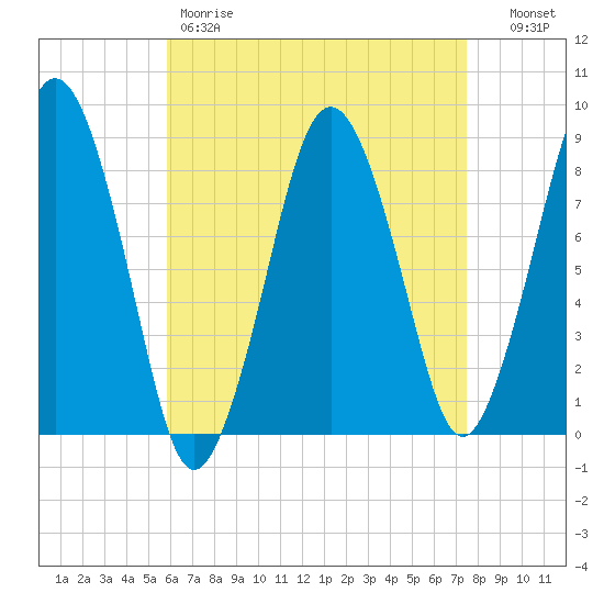 Provincetown tide chart for Friday, April 21, 2023